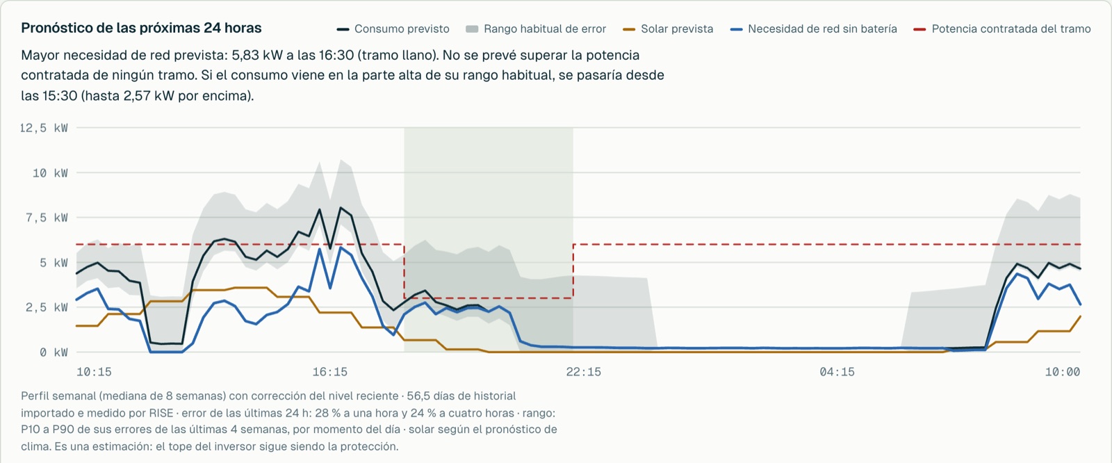 Pronóstico de las próximas 24 horas con su margen de error y la potencia contratada